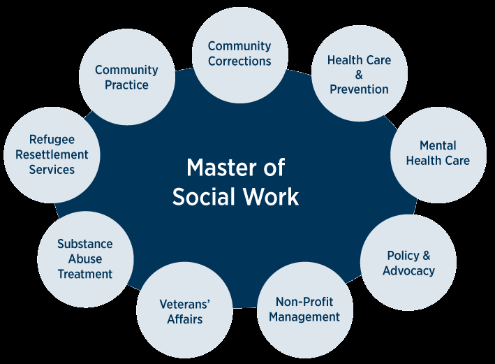 Master of Social Work (M.S.W.)